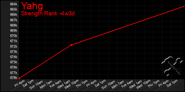 Last 31 Days Graph of Yahg