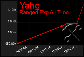 Total Graph of Yahg