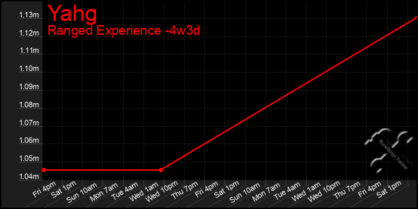 Last 31 Days Graph of Yahg