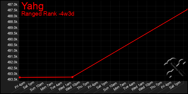 Last 31 Days Graph of Yahg