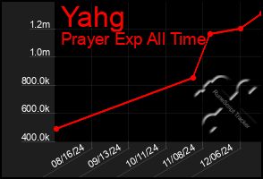 Total Graph of Yahg