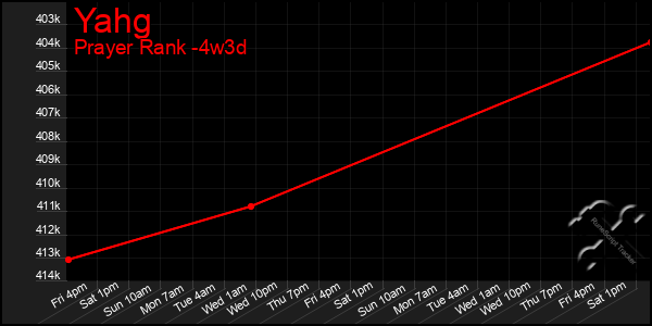 Last 31 Days Graph of Yahg