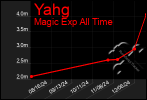 Total Graph of Yahg