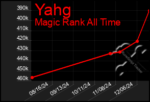 Total Graph of Yahg