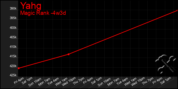 Last 31 Days Graph of Yahg