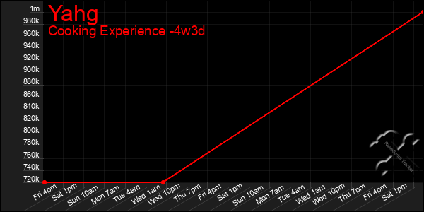 Last 31 Days Graph of Yahg