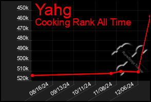 Total Graph of Yahg