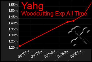 Total Graph of Yahg