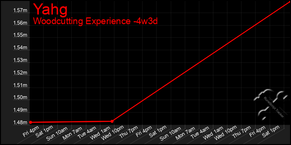 Last 31 Days Graph of Yahg