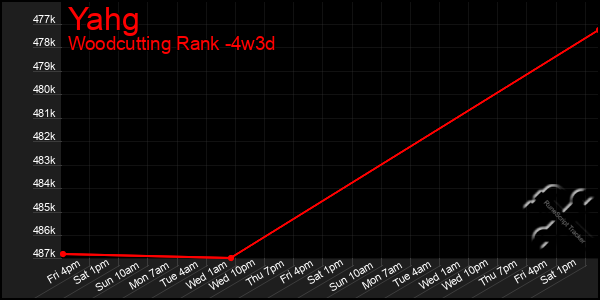 Last 31 Days Graph of Yahg