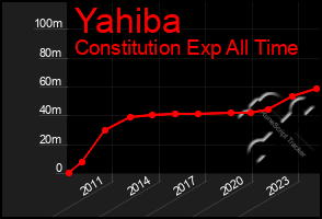 Total Graph of Yahiba