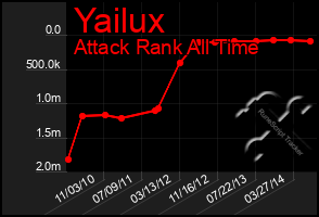 Total Graph of Yailux