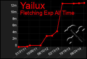 Total Graph of Yailux