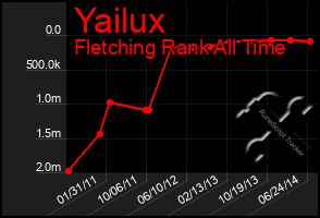 Total Graph of Yailux