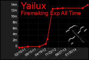 Total Graph of Yailux