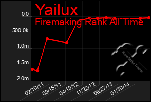 Total Graph of Yailux