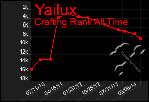 Total Graph of Yailux