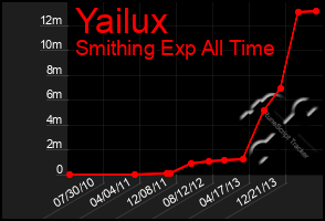 Total Graph of Yailux