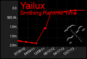 Total Graph of Yailux