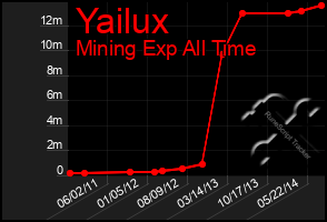 Total Graph of Yailux