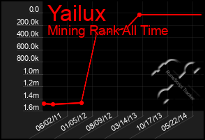 Total Graph of Yailux