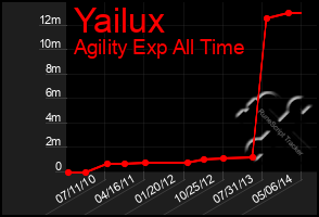 Total Graph of Yailux