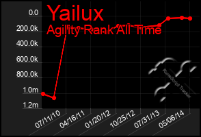 Total Graph of Yailux