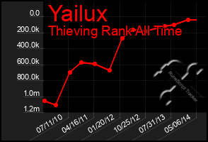 Total Graph of Yailux