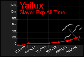 Total Graph of Yailux