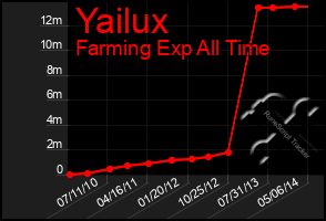 Total Graph of Yailux