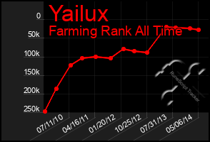 Total Graph of Yailux