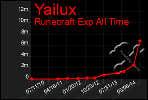 Total Graph of Yailux