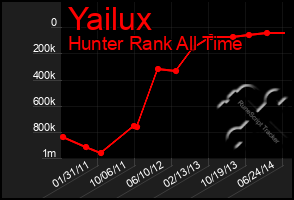 Total Graph of Yailux