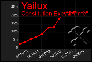 Total Graph of Yailux