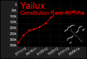 Total Graph of Yailux