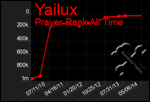 Total Graph of Yailux