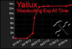 Total Graph of Yailux