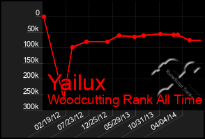 Total Graph of Yailux