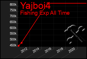 Total Graph of Yajboi4