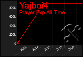 Total Graph of Yajboi4