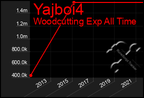 Total Graph of Yajboi4