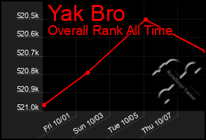 Total Graph of Yak Bro
