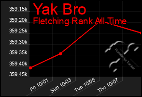 Total Graph of Yak Bro