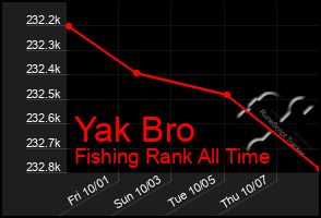 Total Graph of Yak Bro