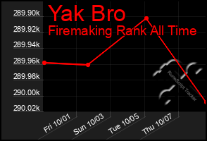 Total Graph of Yak Bro