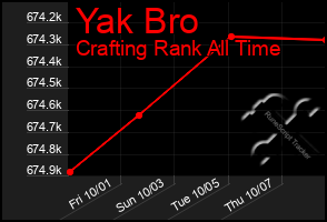 Total Graph of Yak Bro