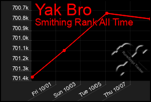 Total Graph of Yak Bro