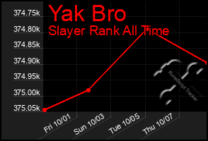 Total Graph of Yak Bro