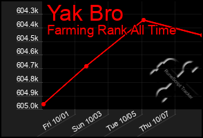 Total Graph of Yak Bro