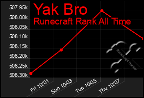 Total Graph of Yak Bro